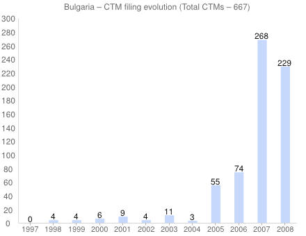 OHIM reported application activity of Bulgaria in connection with Community trademarks